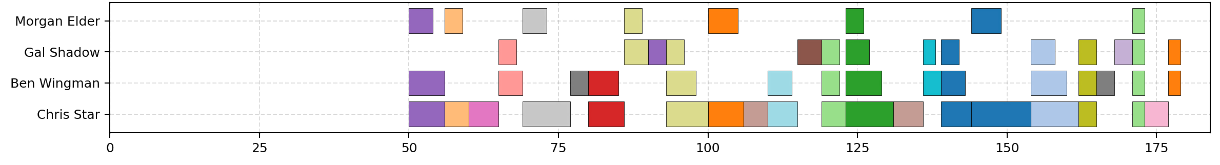 Combined disruption schedule